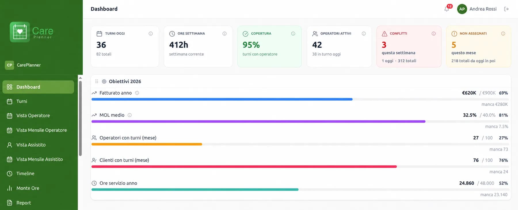 Dashboard di CarePlanner con obiettivi, copertura turni e operatori attivi